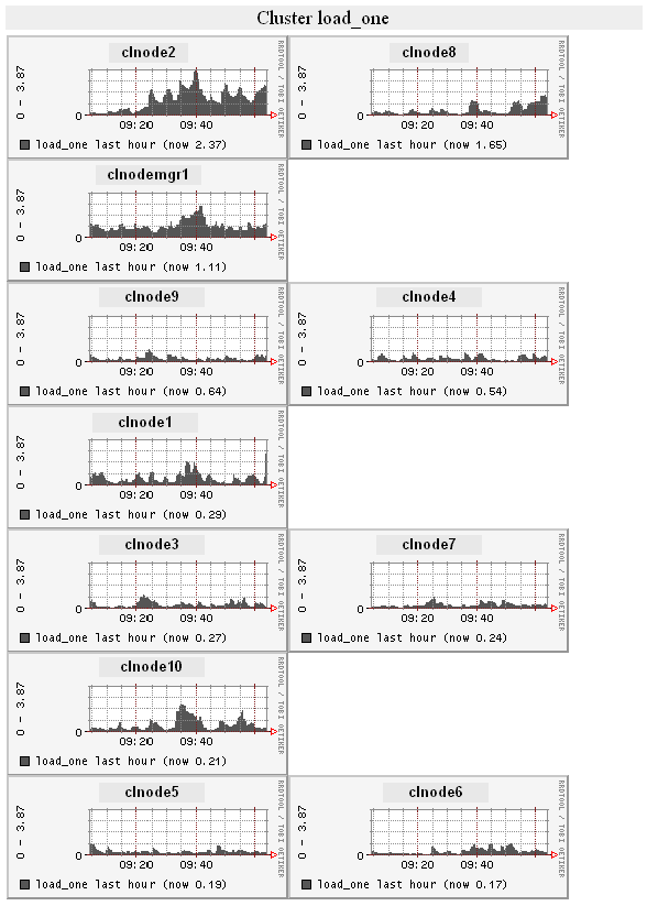 rrd graph of load on each of 10 realservers, serving telnet, 1 hr.