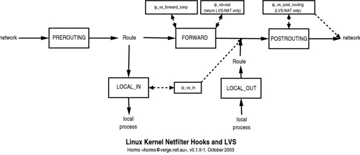 interactions between netfilter and LVS.