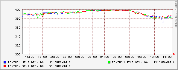 Ganglia graph of cpu-idle for LVS with 3 quadprocessor realservers, serving https, single day.