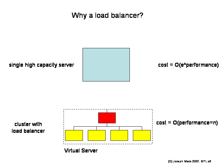 Load Balanced Server