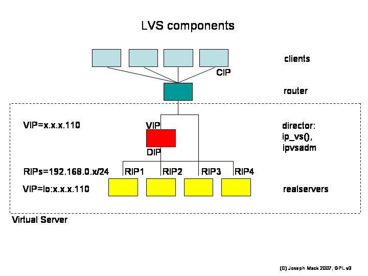 LVS Overview