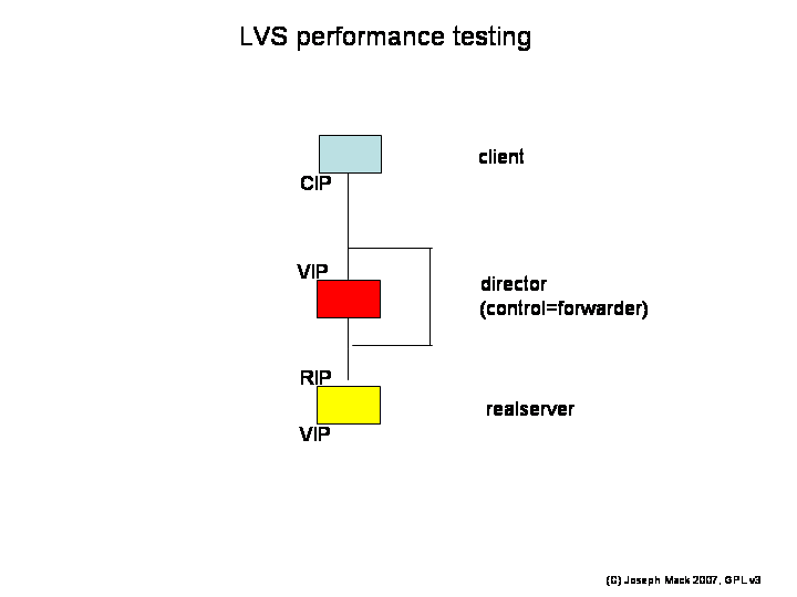 
		LVS Performance Test Setup
			