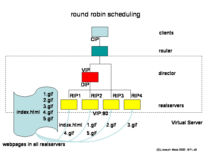 round robin scheduling