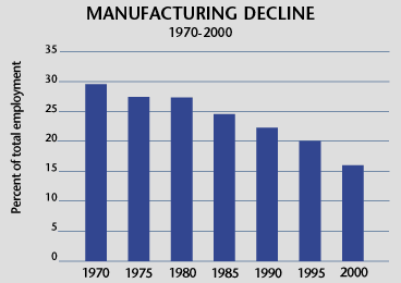 
	Three Decade decline in Manufacturing in NC (Employment in NC)
		