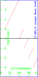 
graph of the 7 right bits in a floating point number represented as an integer (X axis) and real (Y axis)
				
