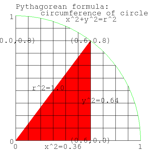 
Pythagorean formula for circumference of a circle
	        
