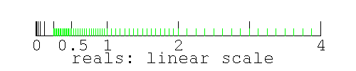
graph of the 8-bit real numbers from 0.25..4 plotted on a linear real number line.
Note there are 16 evenly spaced real numbers in any 2:1 section of the real number line
(e.g. from 0.25..0.50, 0.50..1.0, 1.0..2.0, 2.0..4.0 
				