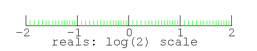 
graph of the 8-bit real numbers from 0.25..4 plotted on a logarithmic real number line.
Note there are 16 logarithmically spaced real numbers in any 2:1 section of the real number line
(e.g. from log(2)number =-2..-1, -1..0, 0..1, 1..2. 
				