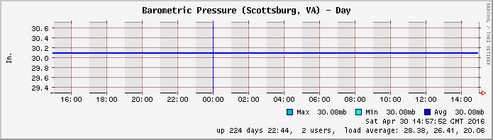 Weather graph - barometric pressure