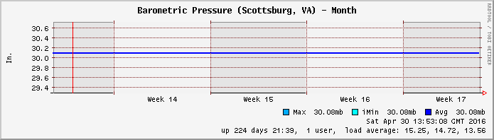 PressureIn graph