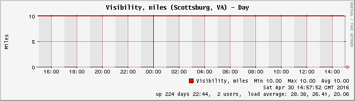 Weather graph - Visibility