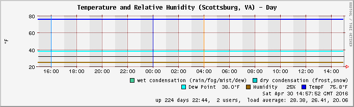 Scottsburg, VA - Weather graph