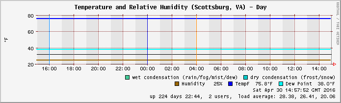 Weather graph - temp, humidity