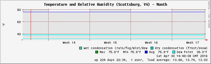 Temp/Humidity graph