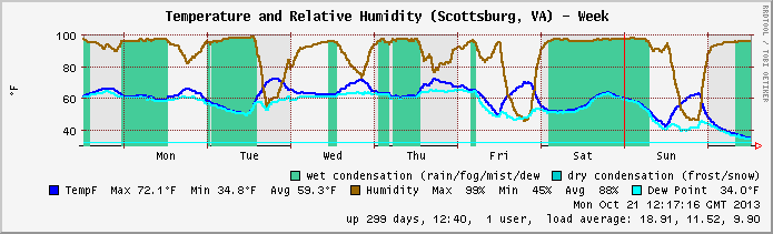 Temp/Humidity archive 2013.W42