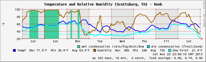 Temp/Humidity archive 2013.W47