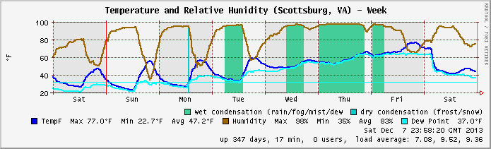 Temp/Humidity archive 2013.W49