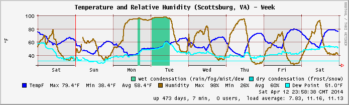 Temp/Humidity archive 2014.W15