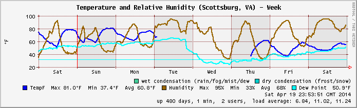 Temp/Humidity archive 2014.W16
