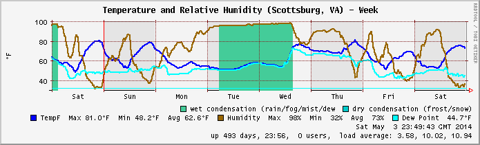 Temp/Humidity archive 2014.W18