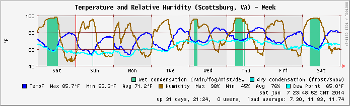 Temp/Humidity archive 2014.W23