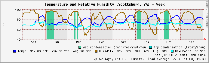 Temp/Humidity archive 2014.W26