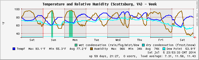 Temp/Humidity archive 2014.W27