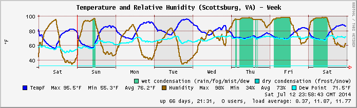 Temp/Humidity archive 2014.W28