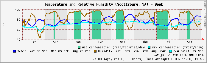 Temp/Humidity archive 2014.W30
