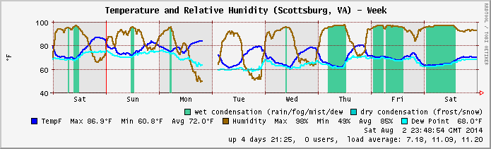 Temp/Humidity archive 2014.W31