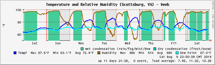 Temp/Humidity archive 2014.W32