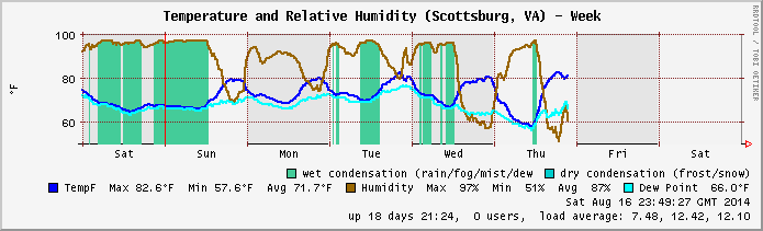 Temp/Humidity archive 2014.W33