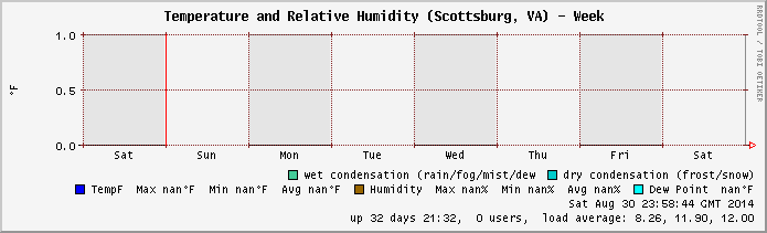 Temp/Humidity archive 2014.W35