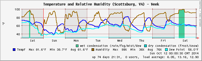 Temp/Humidity archive 2014.W41