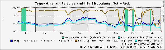 Temp/Humidity archive 2014.W42
