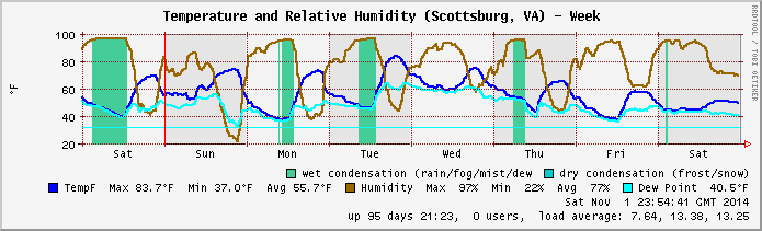 Temp/Humidity archive 2014.W44