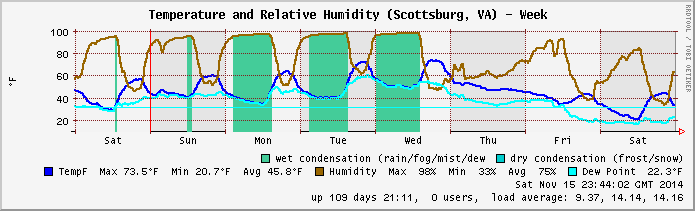 Temp/Humidity archive 2014.W46