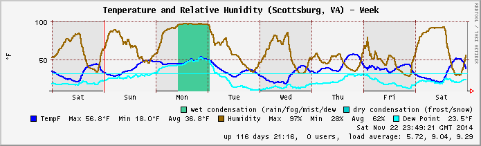 Temp/Humidity archive 2014.W47