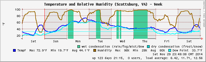 Temp/Humidity archive 2014.W48