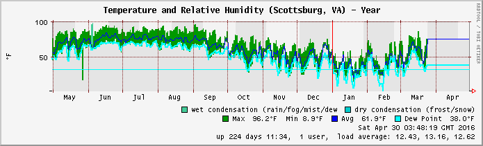 Temp/Humidity graph