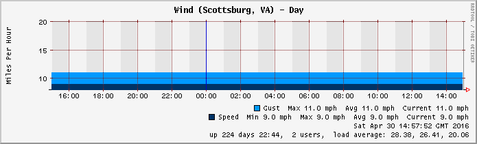 Weather graph - wind
