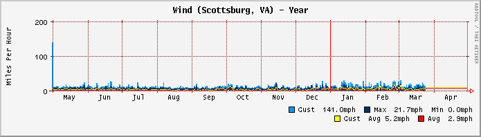 Wind graph